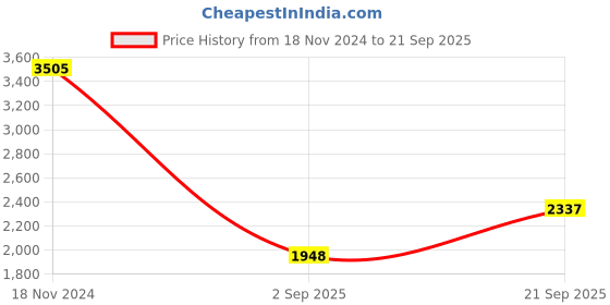 myntra.com CREATIVE LINE Women Cape Sleeve Cable Knit Sweater Dress creative line Price History Graph from 18 Nov 2024 to 21 Sep 2025