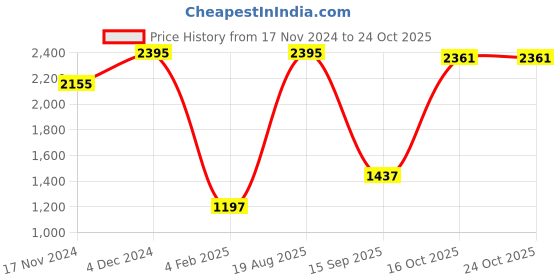 myntra.com CREATIVE LINE Women Long Sleeves Woollen Longline Cardigan creative line Price History Graph from 17 Nov 2024 to 24 Oct 2025