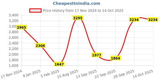 myntra.com CREATIVE LINE Women Open Front Wool Longline Shrug creative line Price History Graph from 17 Nov 2024 to 14 Oct 2025