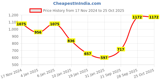 myntra.com CREATIVE LINE Women Ribbed Woollen Sweater Vest creative line Price History Graph from 17 Nov 2024 to 25 Oct 2025