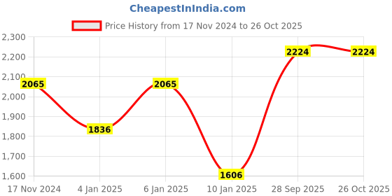 myntra.com CREATIVE LINE Women Self Desgin Cable Knit Cardigan creative line Price History Graph from 17 Nov 2024 to 25 Oct 2025