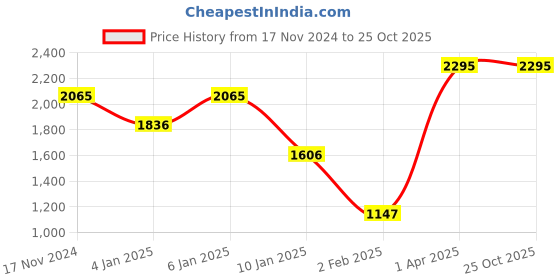 myntra.com CREATIVE LINE Women Self Desgin Ribbed Cardigan creative line Price History Graph from 17 Nov 2024 to 25 Oct 2025