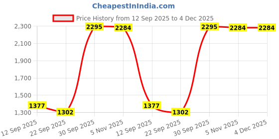 myntra.com CREATIVE LINE Women Self Design Knitted Crop Shrug creative line Price History Graph from 12 Sep 2025 to 4 Dec 2025