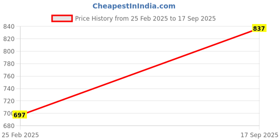 myntra.com CREATIVE LINE Women Self Design Top creative line Price History Graph from 25 Feb 2025 to 17 Sep 2025