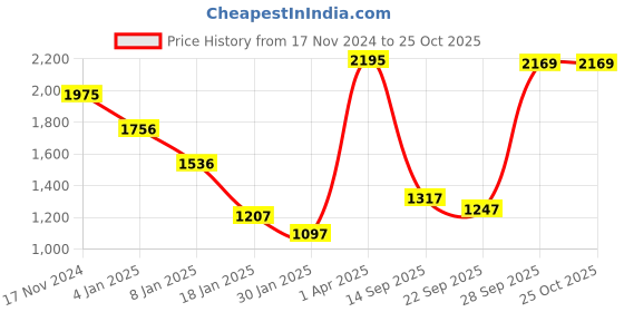myntra.com CREATIVE LINE Women Self Design Woollen Cardigan creative line Price History Graph from 17 Nov 2024 to 25 Oct 2025