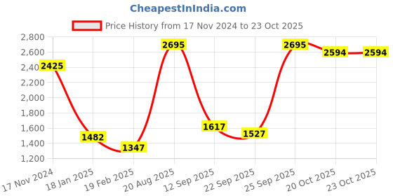 myntra.com CREATIVE LINE Women Shrug creative line Price History Graph from 17 Nov 2024 to 23 Oct 2025