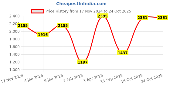myntra.com CREATIVE LINE Women Woollen Cardigan creative line Price History Graph from 17 Nov 2024 to 23 Oct 2025