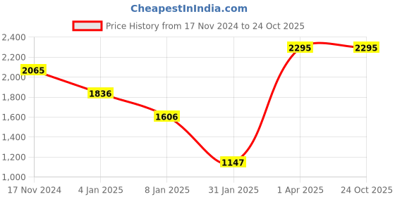myntra.com CREATIVE LINE Women Woollen Cardigan creative line Price History Graph from 17 Nov 2024 to 23 Oct 2025