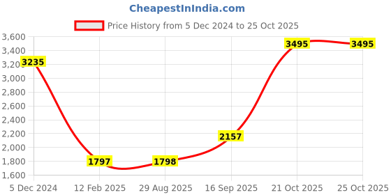 myntra.com CREATIVE LINE Women Woollen High Neck Jumper Dress creative line Price History Graph from 5 Dec 2024 to 21 Oct 2025