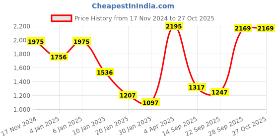 myntra.com CREATIVE LINE Women Woollen Self Desgin V-Neck Long Sleeves Cardigan creative line Price History Graph from 17 Nov 2024 to 27 Oct 2025