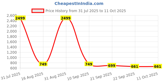 myntra.com Creattoes Block Heeled Sandals creattoes Price History Graph from 31 Jul 2025 to 11 Oct 2025