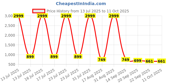 myntra.com Creattoes Block Sandals creattoes Price History Graph from 13 Jul 2025 to 10 Oct 2025