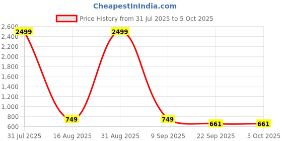 myntra.com Creattoes Block Sandals creattoes Price History Graph from 31 Jul 2025 to 4 Oct 2025