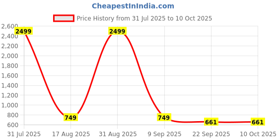 myntra.com Creattoes Block Sandals creattoes Price History Graph from 31 Jul 2025 to 10 Oct 2025