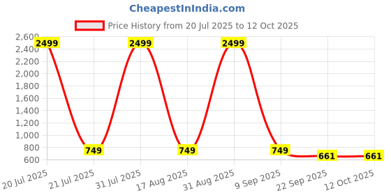 myntra.com Creattoes Block Sandals Heels creattoes Price History Graph from 20 Jul 2025 to 12 Oct 2025