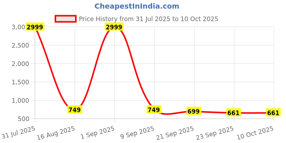 myntra.com Creattoes Block Sandals with Bows creattoes Price History Graph from 31 Jul 2025 to 9 Oct 2025