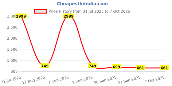 myntra.com Creattoes Block Sandals with Bows creattoes Price History Graph from 31 Jul 2025 to 7 Oct 2025