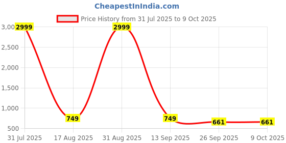 myntra.com Creattoes Block Sandals with Bows creattoes Price History Graph from 31 Jul 2025 to 8 Oct 2025