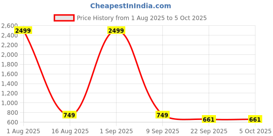 myntra.com Creattoes Block Sandals with Bows creattoes Price History Graph from 1 Aug 2025 to 5 Oct 2025