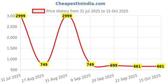 myntra.com Creattoes Embellished Block Sandals creattoes Price History Graph from 31 Jul 2025 to 14 Oct 2025