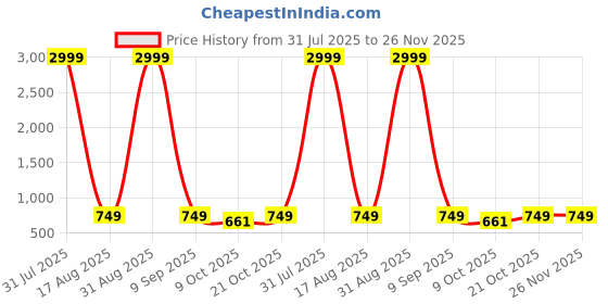 myntra.com Creattoes Embellished Block Sandals creattoes Price History Graph from 31 Jul 2025 to 25 Nov 2025