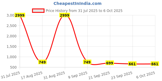 myntra.com Creattoes Textured Open Toe Block Sandals creattoes Price History Graph from 31 Jul 2025 to 5 Oct 2025