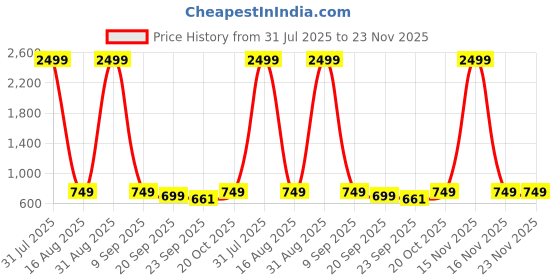 myntra.com Creattoes Women Block Heel Sandals creattoes Price History Graph from 31 Jul 2025 to 22 Nov 2025