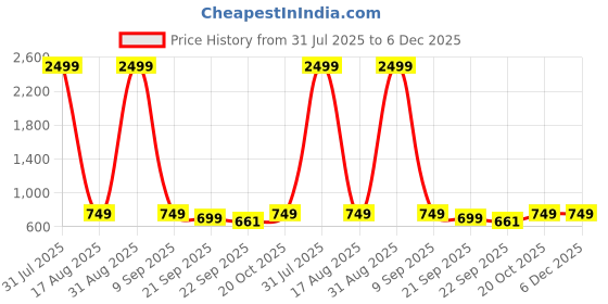 myntra.com Creattoes Women Block Heel Sandals creattoes Price History Graph from 31 Jul 2025 to 6 Dec 2025