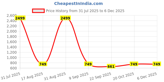myntra.com Creattoes Women Block Heel Sandals with Buckles creattoes Price History Graph from 31 Jul 2025 to 5 Dec 2025