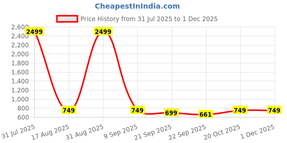 myntra.com Creattoes Women Block Sandals with Bow creattoes Price History Graph from 31 Jul 2025 to 30 Nov 2025