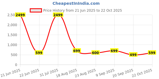 myntra.com Creattoes Women Lace-Ups Round Toe Sneakers creattoes Price History Graph from 21 Jun 2025 to 22 Oct 2025