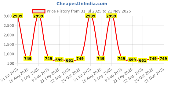 myntra.com Creattoes Women Open Toe Block Sandals creattoes Price History Graph from 31 Jul 2025 to 20 Nov 2025