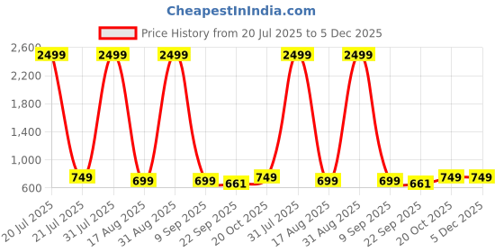 myntra.com Creattoes Women Textured Block Sandals creattoes Price History Graph from 20 Jul 2025 to 5 Dec 2025