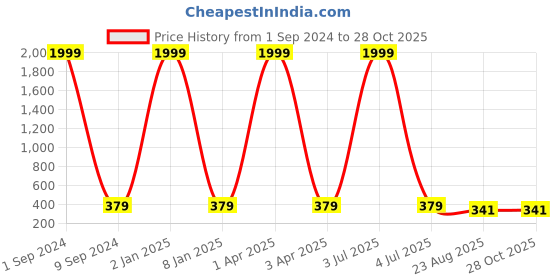 myntra.com Creature Brown UV Protected Square Sunglasses creature Price History Graph from 1 Sep 2024 to 28 Oct 2025