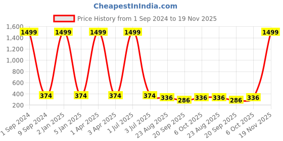 myntra.com Creature Full Rim Square Sunglasses with UV Protected Lens SUN-083-BRN creature Price History Graph from 1 Sep 2024 to 19 Nov 2025