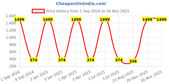 myntra.com Creature Half Rim Square Sunglasses with UV Protected Lens SUN-065 creature Price History Graph from 1 Sep 2024 to 29 Nov 2025