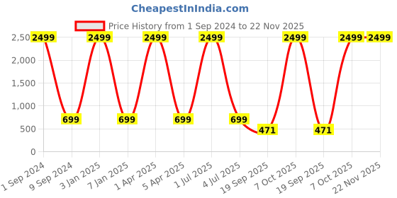 myntra.com Creature Men Black & Brown Accessory Gift Set creature Price History Graph from 1 Sep 2024 to 22 Nov 2025