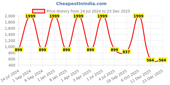 myntra.com Creature Men Black & Brown Genuine Leather Reversible Belt creature Price History Graph from 24 Jul 2024 to 23 Dec 2025