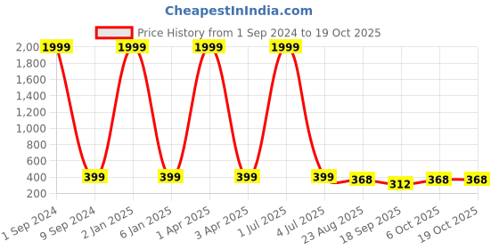 myntra.com Creature Men Black & Brown PU Reversible Belt creature Price History Graph from 1 Sep 2024 to 17 Oct 2025