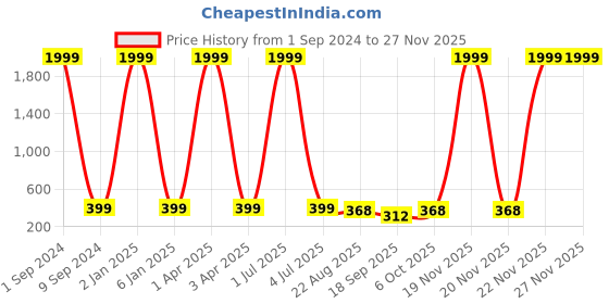 myntra.com Creature Men Black & Brown PU Reversible Belt creature Price History Graph from 1 Sep 2024 to 24 Nov 2025