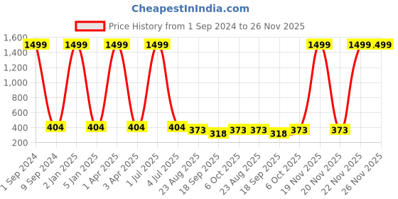 myntra.com Creature Men Black & Brown PU Reversible Belt creature Price History Graph from 1 Sep 2024 to 25 Nov 2025