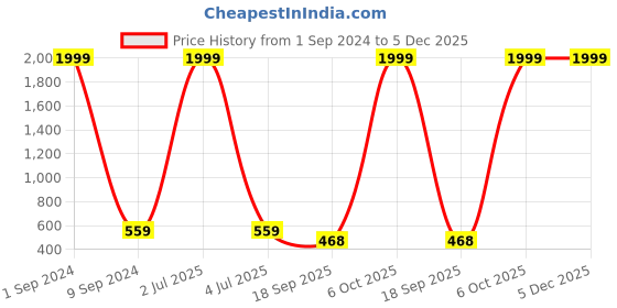 myntra.com Creature Men Black & Brown Textured Accessory Gift Set creature Price History Graph from 1 Sep 2024 to 5 Dec 2025