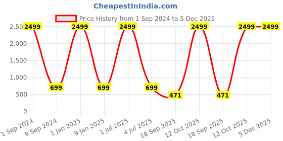 myntra.com Creature Men Black Textured Accessory Gift Set creature Price History Graph from 1 Sep 2024 to 5 Dec 2025