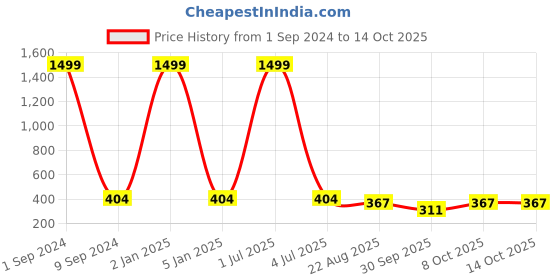 myntra.com Creature Men Black Textured PU Two Fold Wallet creature Price History Graph from 1 Sep 2024 to 14 Oct 2025