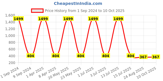 myntra.com Creature Men Brown & Black Colourblocked Two Fold Wallet creature Price History Graph from 1 Sep 2024 to 9 Oct 2025