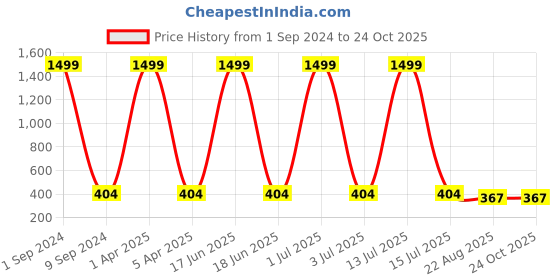 myntra.com Creature Men Brown Textured PU Two Fold Wallet creature Price History Graph from 1 Sep 2024 to 23 Oct 2025
