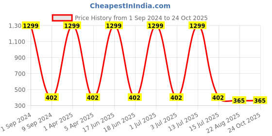 myntra.com Creature Men Brown Textured PU Two Fold Wallet creature Price History Graph from 1 Sep 2024 to 23 Oct 2025