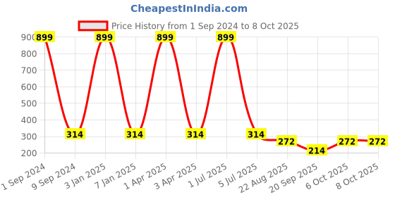 myntra.com Creature Men Pack Of 3 Assorted Calf-Length Socks creature Price History Graph from 1 Sep 2024 to 8 Oct 2025