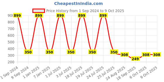 myntra.com Creature Men Pack Of 3 Assorted Combed Cotton Calf-Length Socks creature Price History Graph from 1 Sep 2024 to 8 Oct 2025