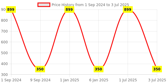 myntra.com Creature Men Pack Of 3 Assorted Combed Cotton Calf-Length Socks creature Price History Graph from 1 Sep 2024 to 3 Jul 2025